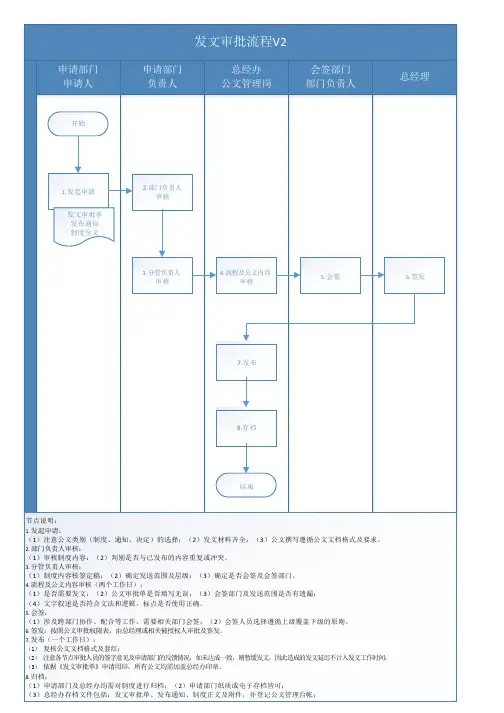 发文审批流程