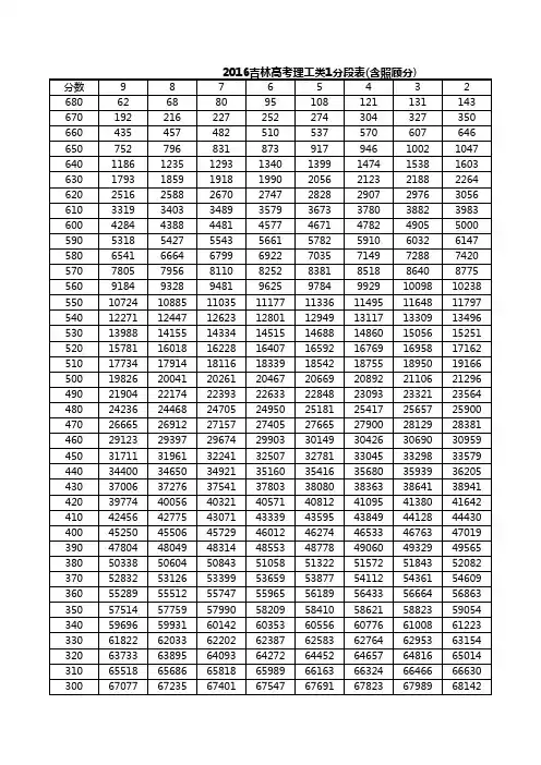 2016年吉林高考理工类1分段表(含照顾分)