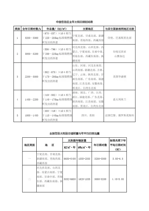 中国各地区全年太阳日照时间表