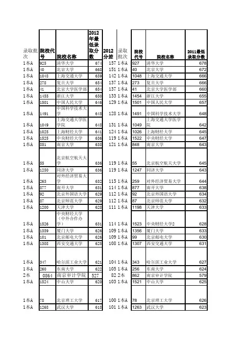2011-2012辽宁各高校最低录取分以及211、985院校
