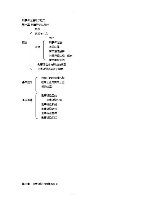 司考刑诉知识框架图