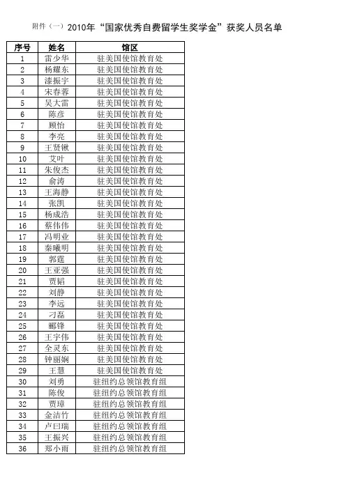 2010年度国家优秀自费留学生奖学金获奖人员名单