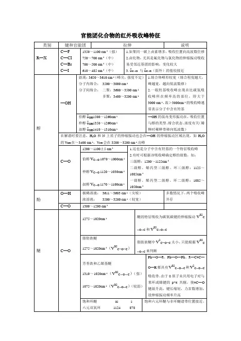 (完整word版)最全的官能团化合物的红外吸收峰特征