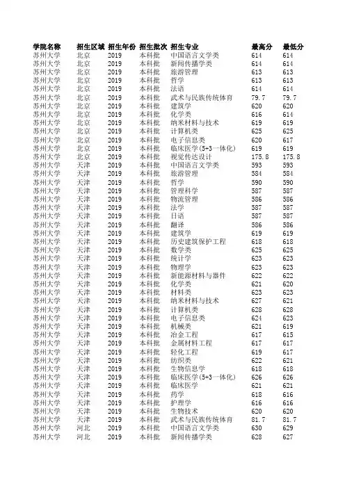 苏州大学2019专业录取分数线