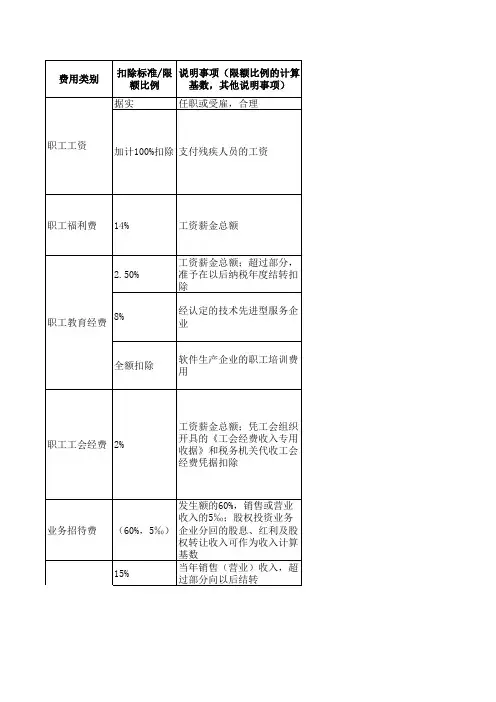 企业所得税税前扣除明细表(版)