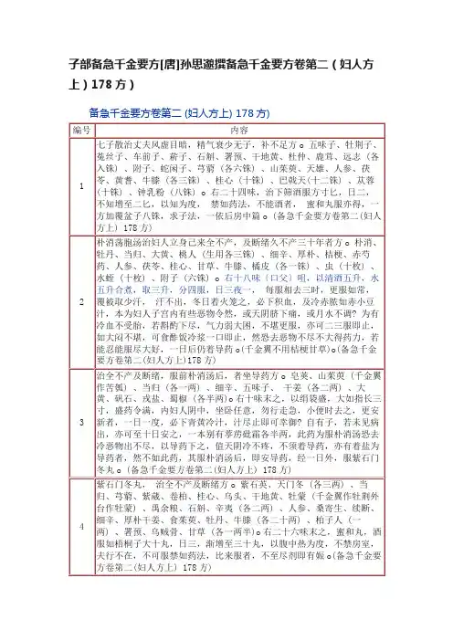 子部备急千金要方[唐]孙思邈撰备急千金要方卷第二（妇人方上）178方）