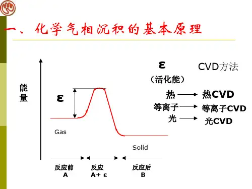 第四章CVD工艺