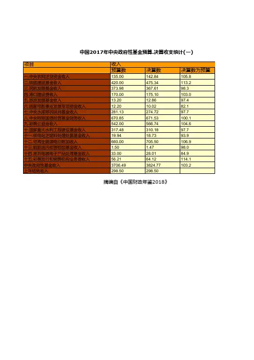 财政预决算全国各省市区统计数据：中国2017年中央政府性基金预算.决算收支统计(一)