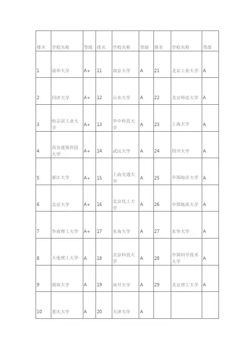 全国大学等级排名。A级。A+级。B级。B+级