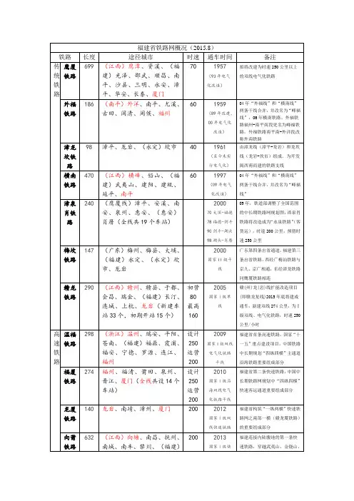 福建省铁路网概况(2015.8)