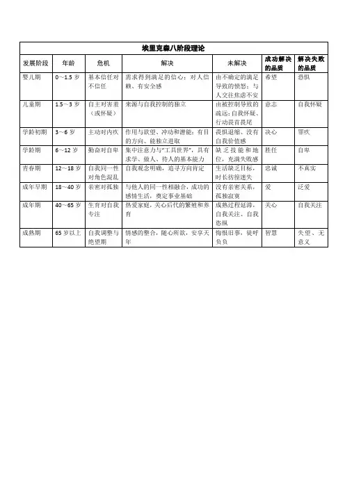 埃里克森八阶段理论表格