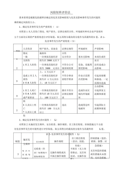 风险矩阵评价法(R=LS)
