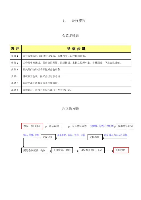 公司会议流程步骤表