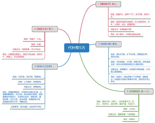 代针散5方_思维导图_方剂学_中药同名方来源