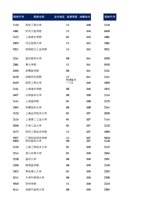 2015-2018年高校理科二本投档分数线