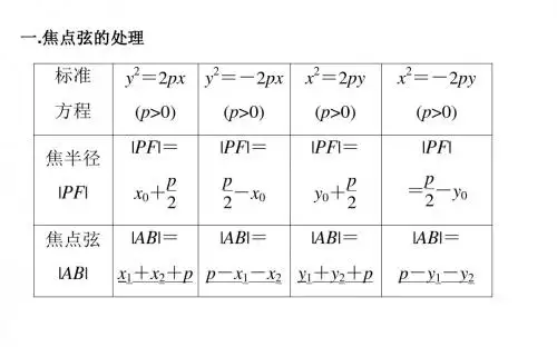 2.4.2.1抛物线的修改几何性质  课件(人教A版选修2-1)