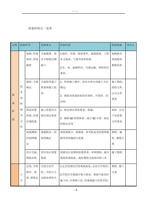 质量控制点一览表