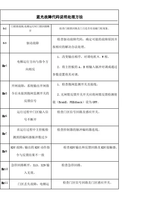 蓝光故障代码及处理方法