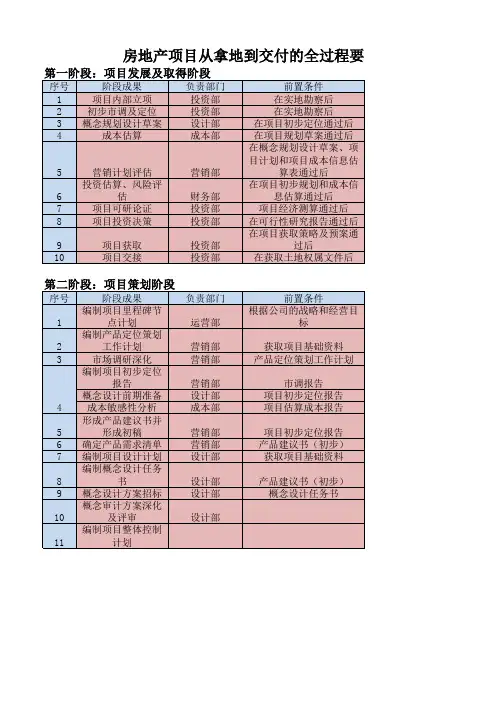 北京房地产开发流程图(含土地一级开发)-密保-m2