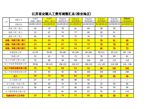 2010年-2015年江苏人工费调整汇总