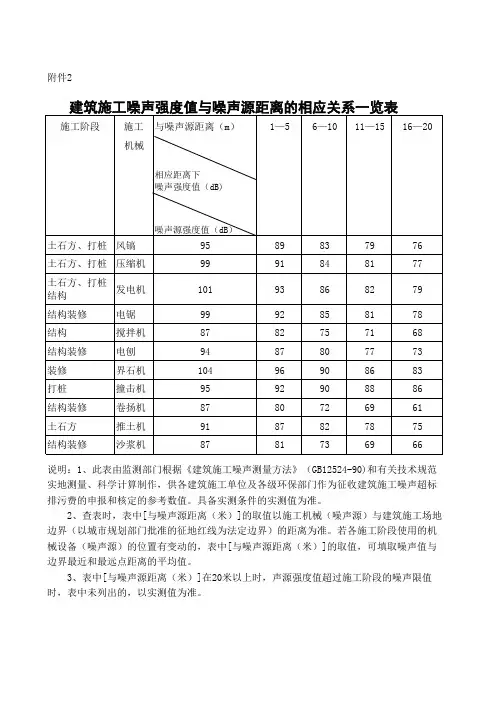 噪声强度与声源距离对应表