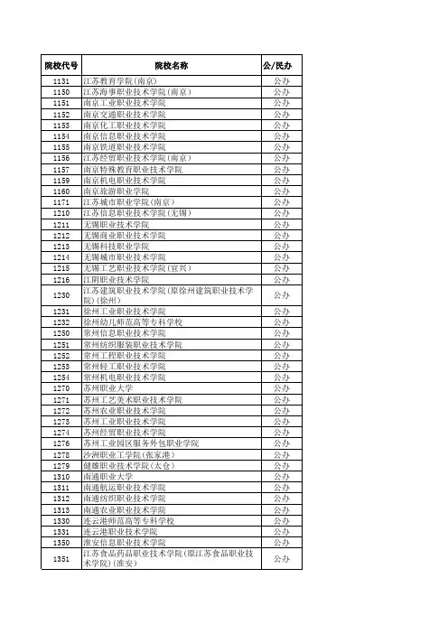 2012—2014年江苏省高考艺术专科第2小批院校招生计划与录取详细资料(美术专业)