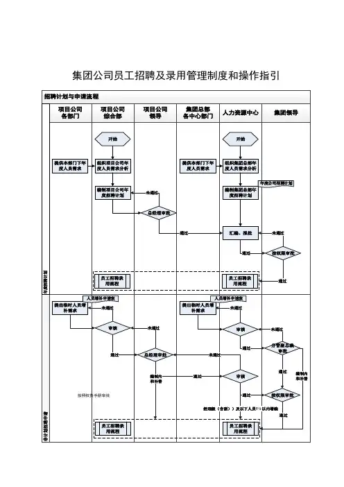 XX集团公司员工招聘及录用管理制度及操作指引