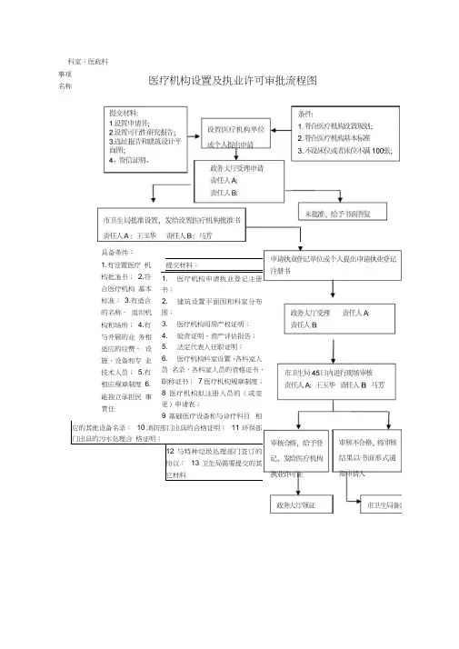 医疗机构设置及执业许可审批流程图