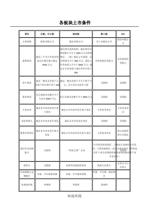 各板块上市条件