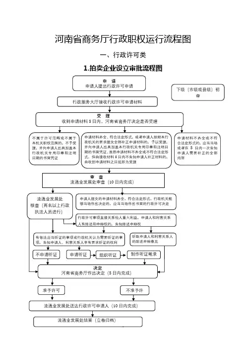 河南省商务厅行政职权运行流程图【模板】