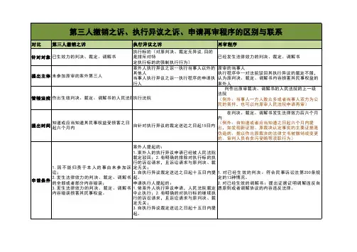 第三人撤销之诉、案外人执行异议、再审对比图