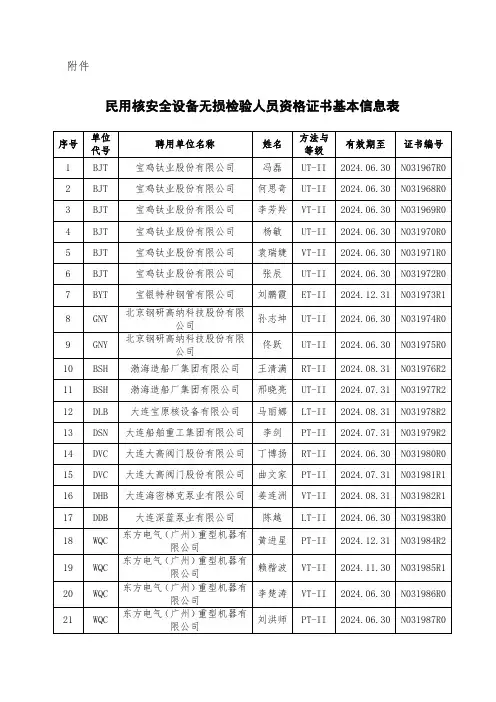 民用核安全设备无损检验人员资格证书基本信息表