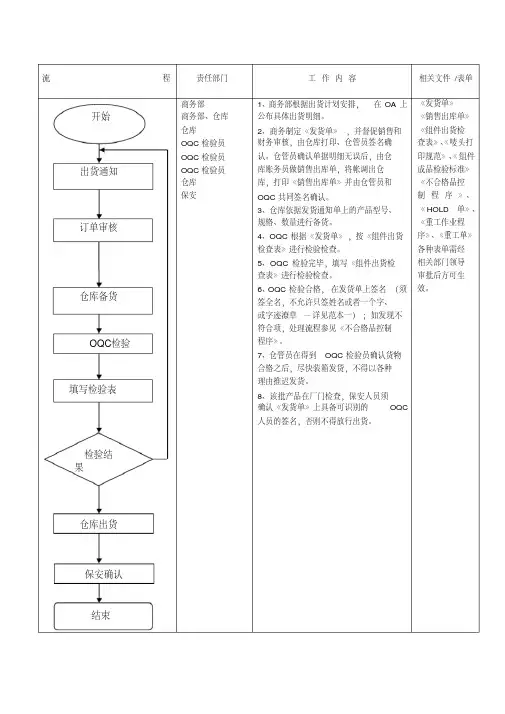 工厂出货检验流程图及工作细则