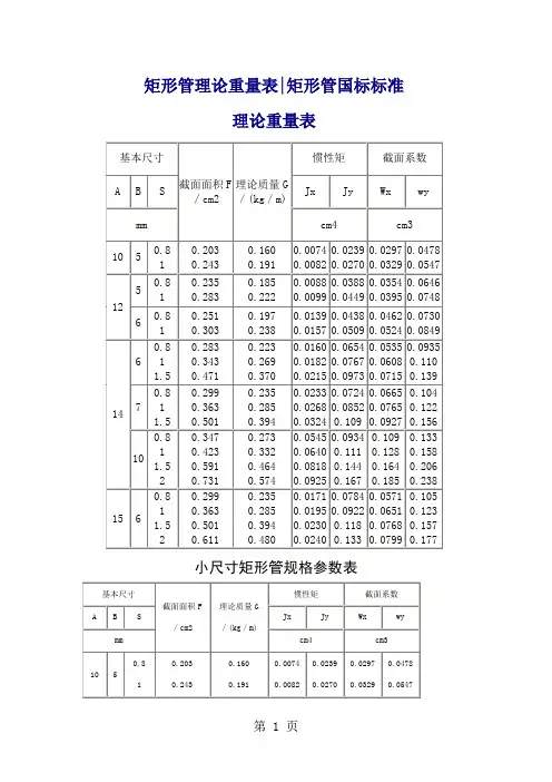方管、矩形管规格及理论重量参考表-7页文档资料