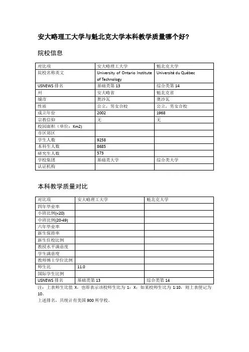 安大略理工大学与魁北克大学本科教学质量对比