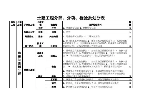 土建工程分部 分项 检验批划分表