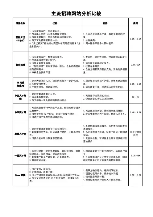 招聘渠道对比分析(精品)