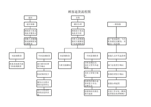 顾客退货流程图