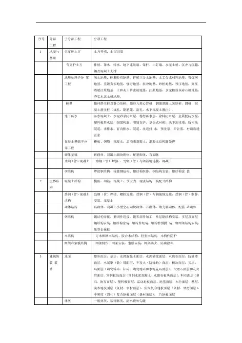 分部分项工程项目划分表