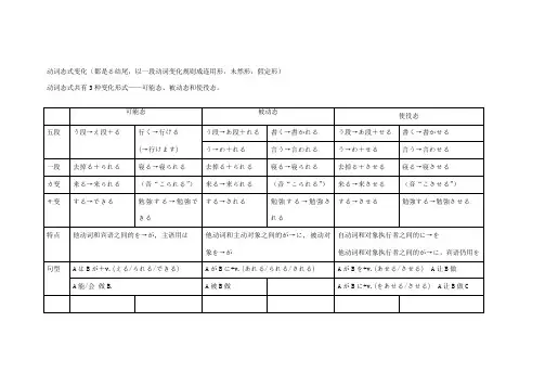 日语动词态式变化(可能态,被动态,使役态的区别)