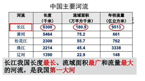 商务星球版八上第二章第三节第二课时 长江共38张ppt