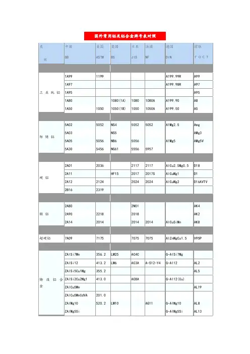 国内外常用铝和铝合金牌号表格对照
