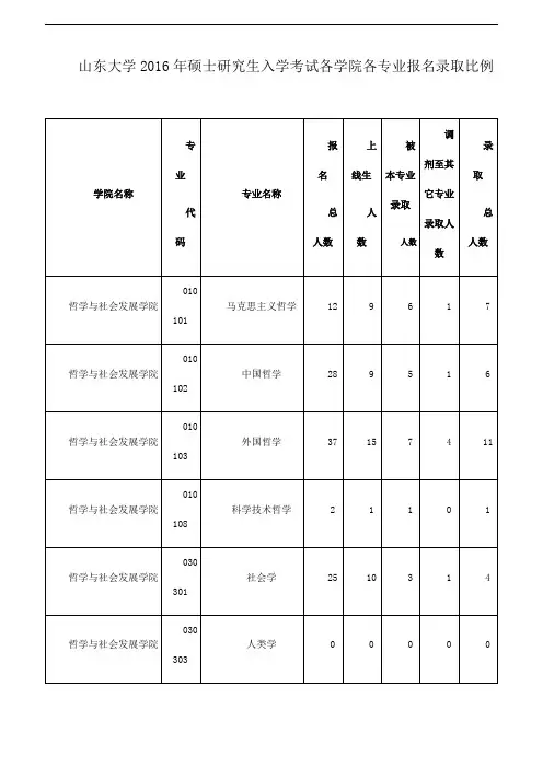 山东大学2016年硕士研究生入学考试各学院各专业报名录取比例