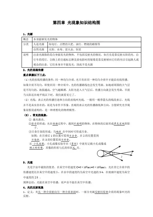 第四章 光现象知识结构图