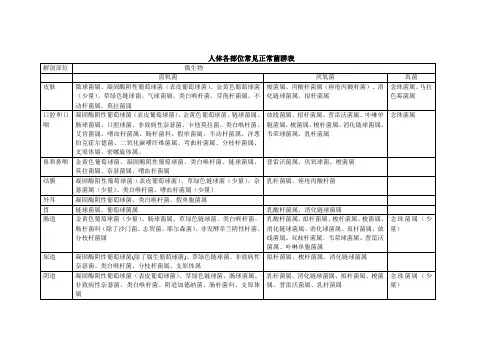 人体正常菌群表 (1)