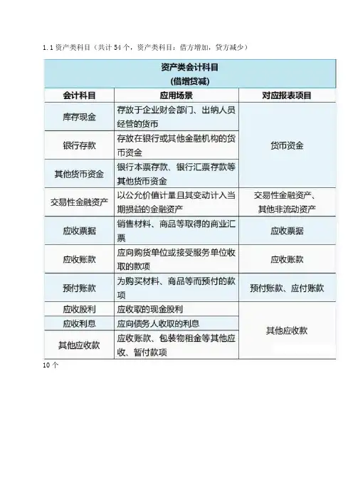 2023最全会计科目表（适合借贷增加减少不分的学员记忆大全）