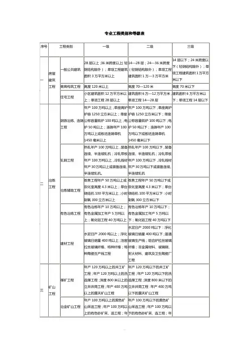 专业工程类别及等级表