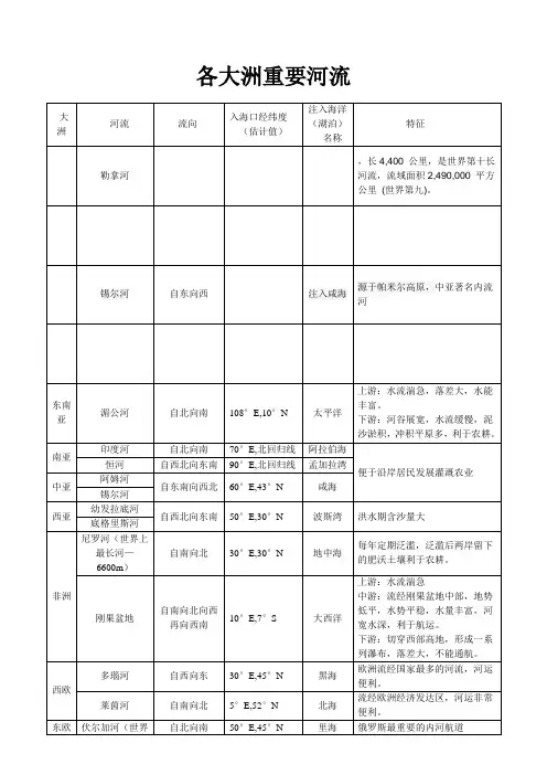 各大洲重要河流