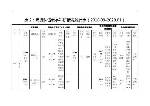 表2师资队伍教学科研情况统计表(2016.09-2020.01)