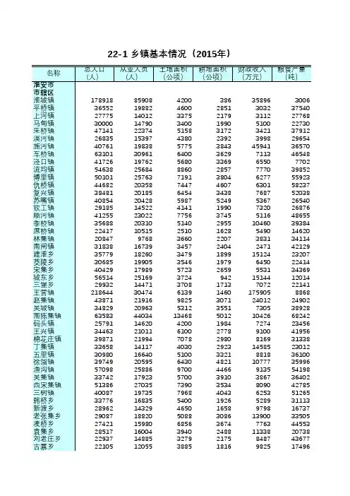 江苏统计年鉴2016社会经济发展指标：乡镇基本情况2015年淮安市市辖区